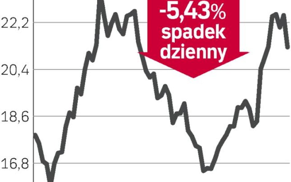 Niższy rating i realizacja zysków