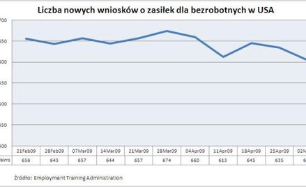 Liczba wniosków o zasiłek dla bezrobotnych