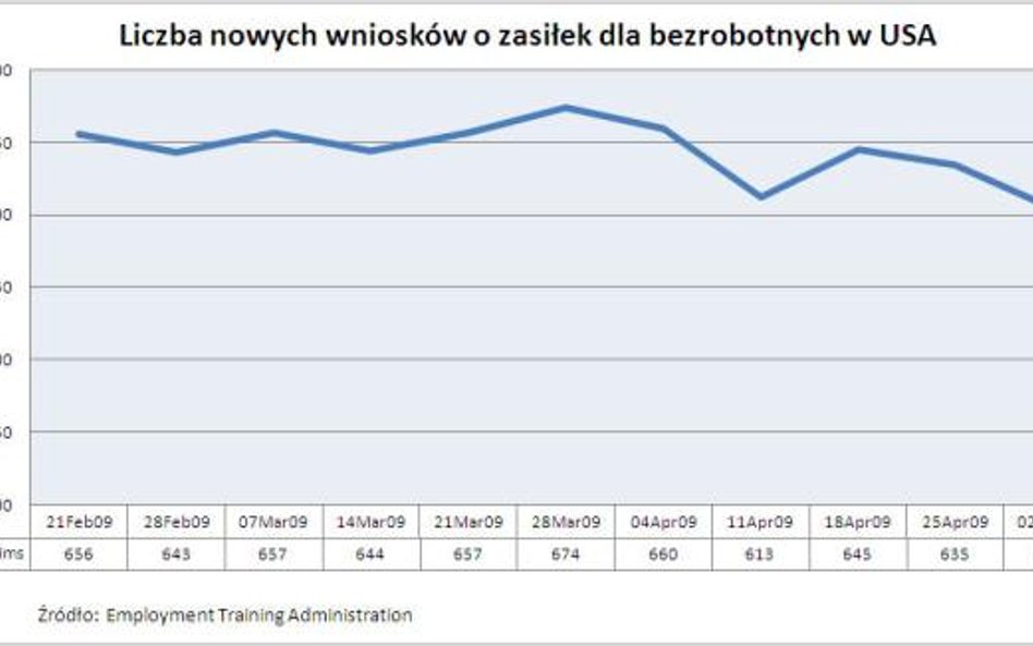 Liczba wniosków o zasiłek dla bezrobotnych