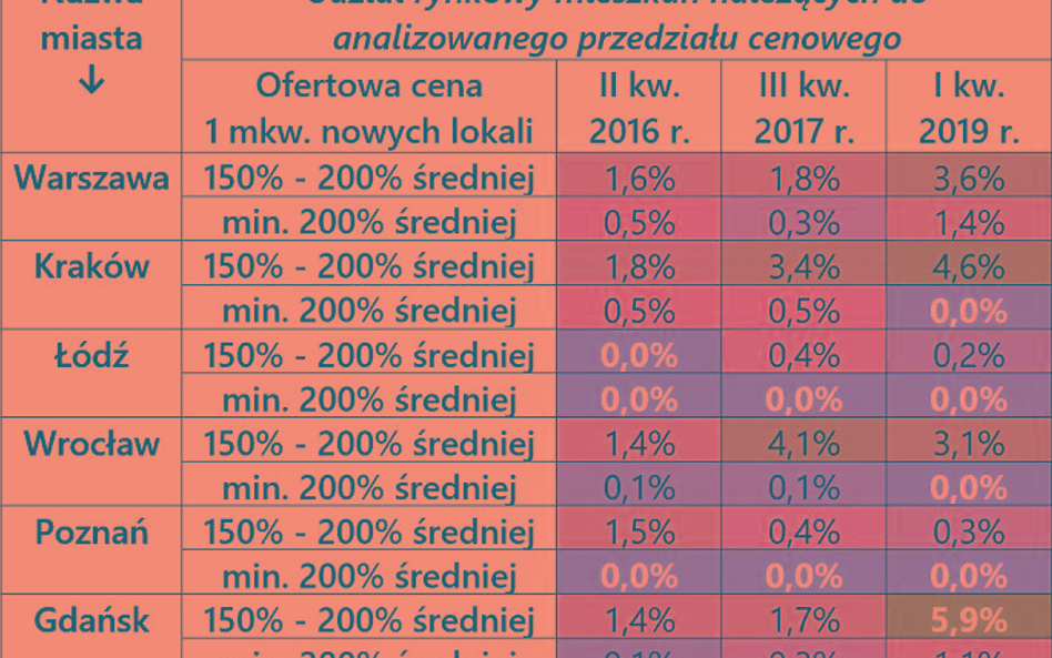 Coraz więcej luksusu od deweloperów