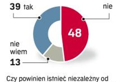 Trzeba to wyjaśnić. Telefoniczny sondaż GfK Polonia dla „Rz” z wczoraj, grupa 500 osób.