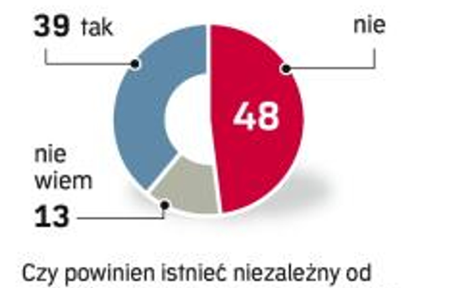 Trzeba to wyjaśnić. Telefoniczny sondaż GfK Polonia dla „Rz” z wczoraj, grupa 500 osób.