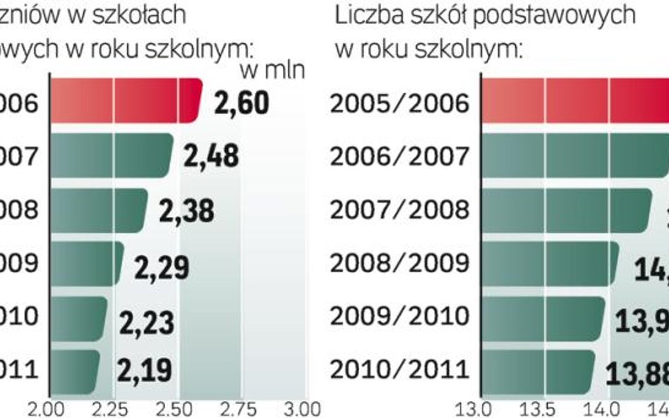 Skutki niżu demograficznego. W ciągu pięciu lat liczba dzieci w szkołach podstawowych zmniejszyła si