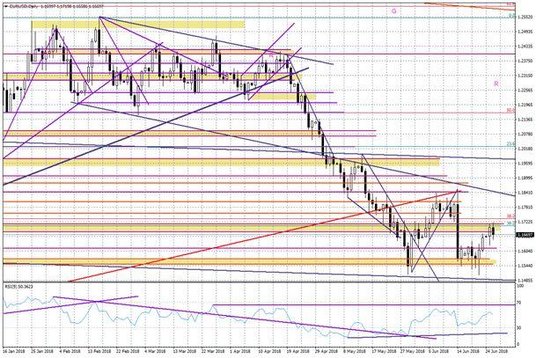 Wykres dzienny EURUSD
