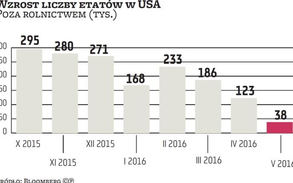 Szokująco słaby wzrost liczby etatów