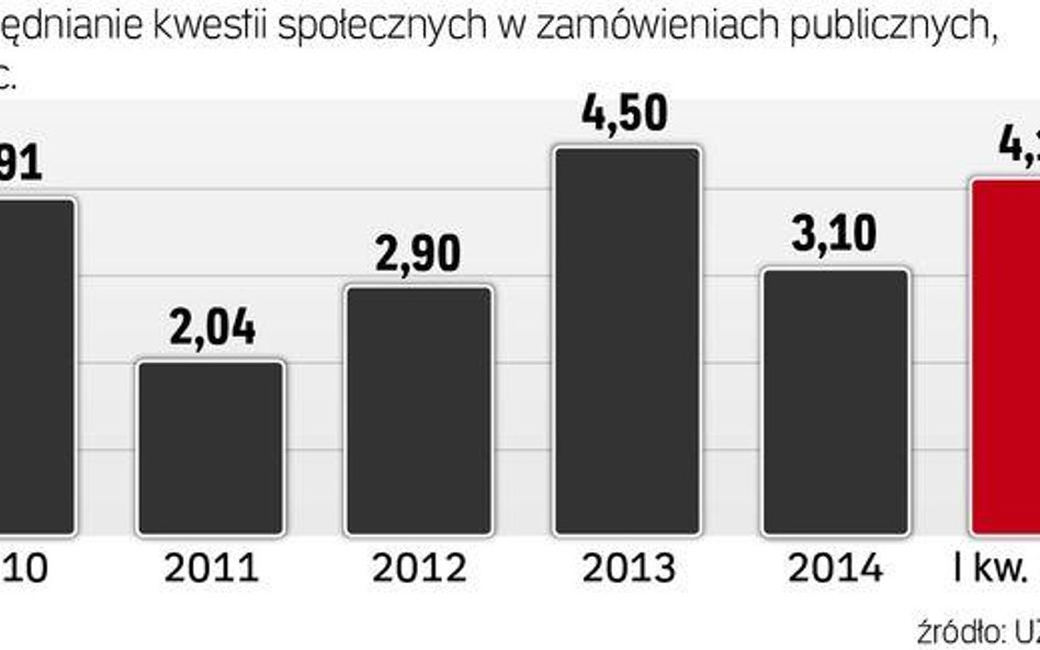 Ciągle mało klauzul w przetargach. Możliwość stosowania klauzul społecznych została wprowadzona nowe