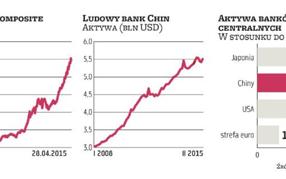 Pekin też będzie luzował