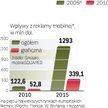 Rosnąca popularność mobilnych usług przyspieszy rozwój rynku reklamy mobilnej. Firmom łatwiej trafić