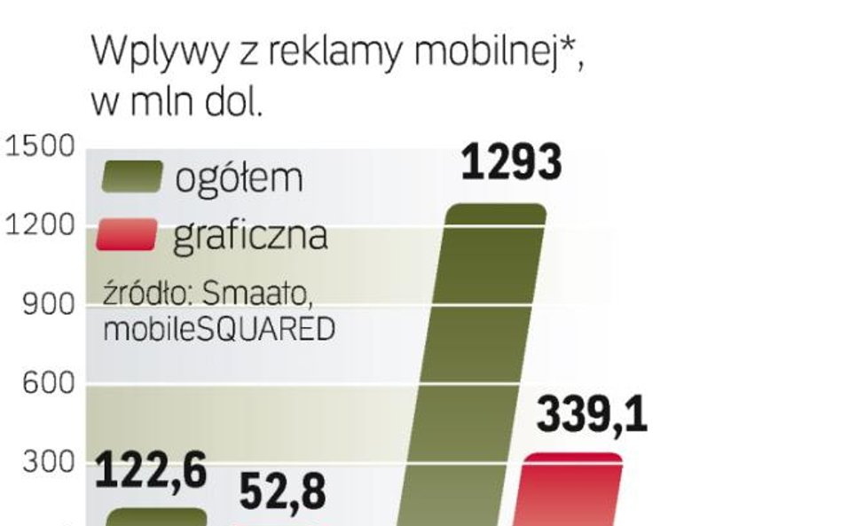 Rosnąca popularność mobilnych usług przyspieszy rozwój rynku reklamy mobilnej. Firmom łatwiej trafić