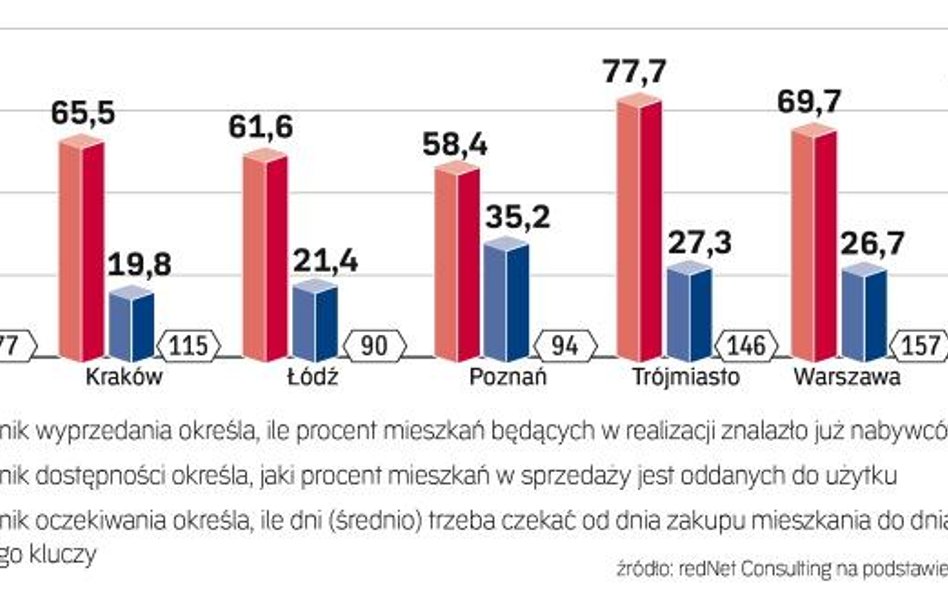 Oferta wciąż się kurczy