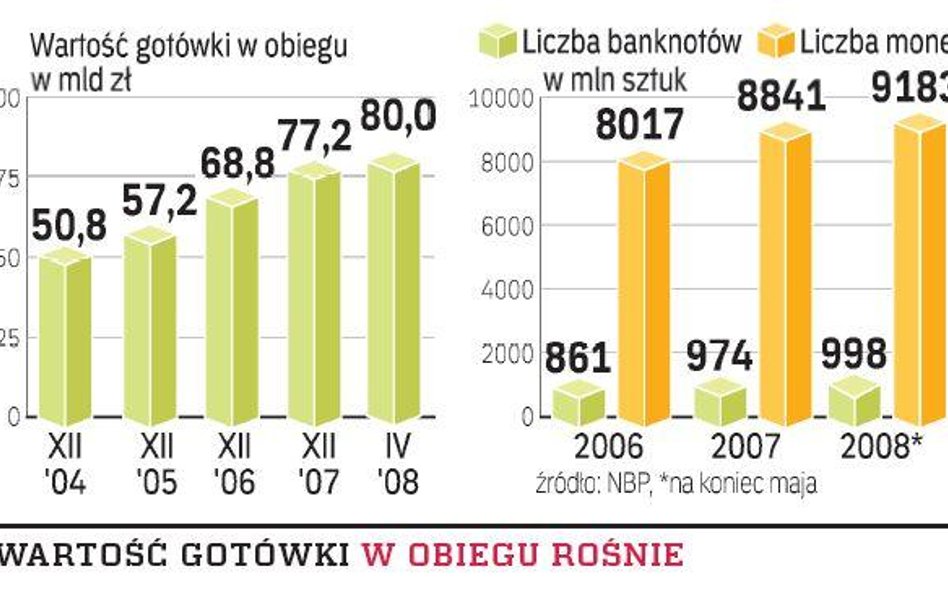 Przywiązanie Polaków do gotówki jest ogromne. Nie mogą sobie z tym poradzić bankowcy, którzy oferują