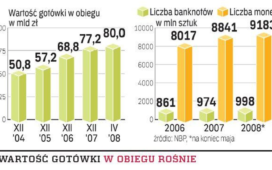 Przywiązanie Polaków do gotówki jest ogromne. Nie mogą sobie z tym poradzić bankowcy, którzy oferują