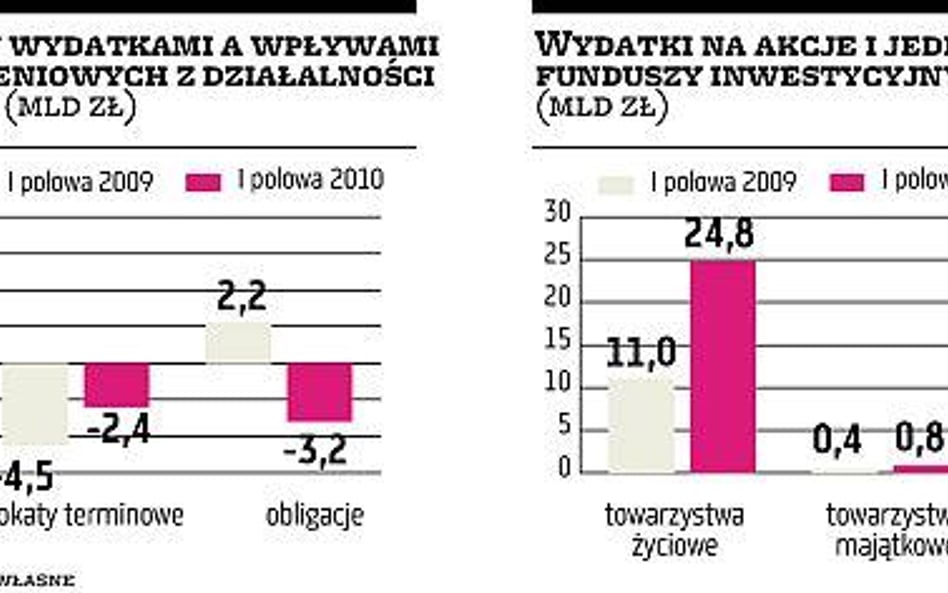 Ubezpieczyciele i ich klienci wracają na rynek akcji