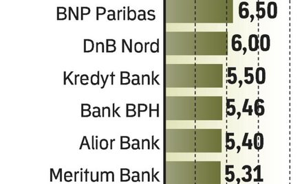 Najatrakcyjniejsze propozycje banków