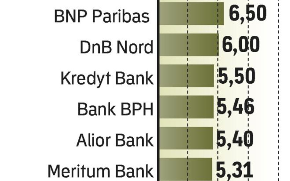 Najatrakcyjniejsze propozycje banków