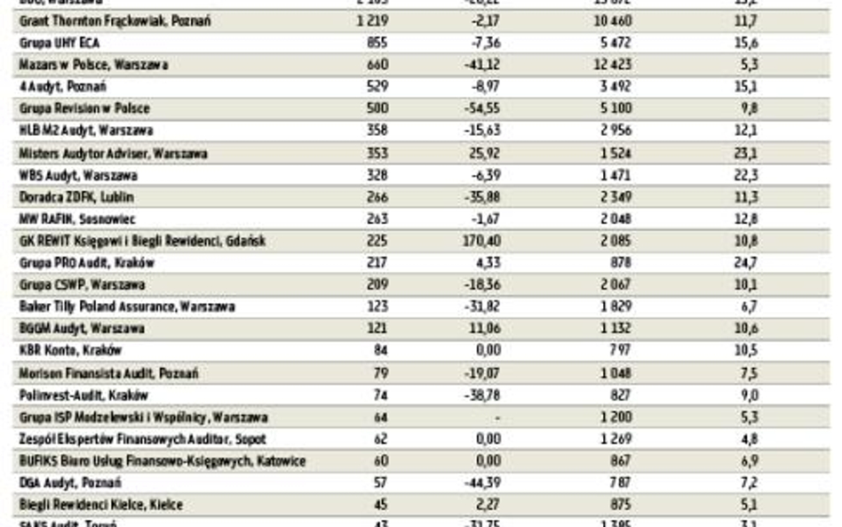 Przychody z badań i przeglądów spółek giełdowych