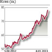 Kurs CCC nadal pnie się w górę