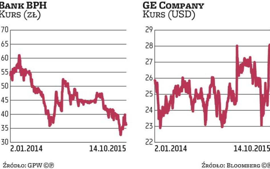 Wells Fargo przejmuje część GE Capital