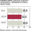 JSW: Wydobycie wzrośnie