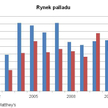 Bieżąca sytuacja na rynku palladu i platyny
