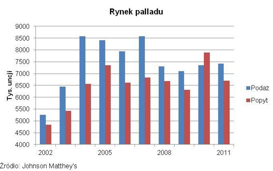 Bieżąca sytuacja na rynku palladu i platyny