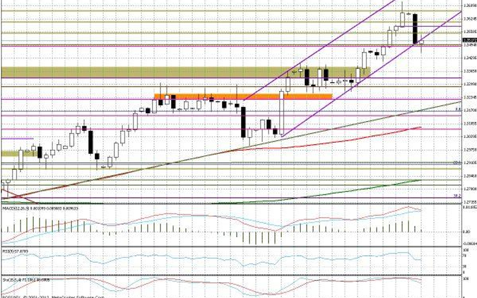 Wykres dzienny EUR/USD