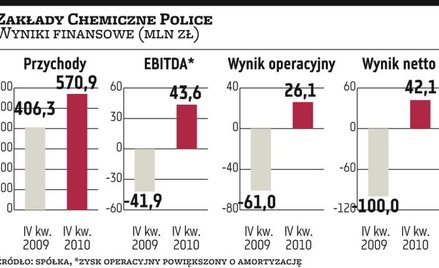 Police zakończyły zeszły rok na plusie, w tym roku plus powinien być większy