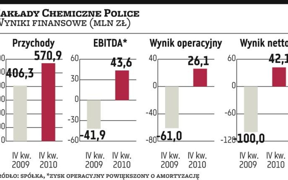 Police zakończyły zeszły rok na plusie, w tym roku plus powinien być większy