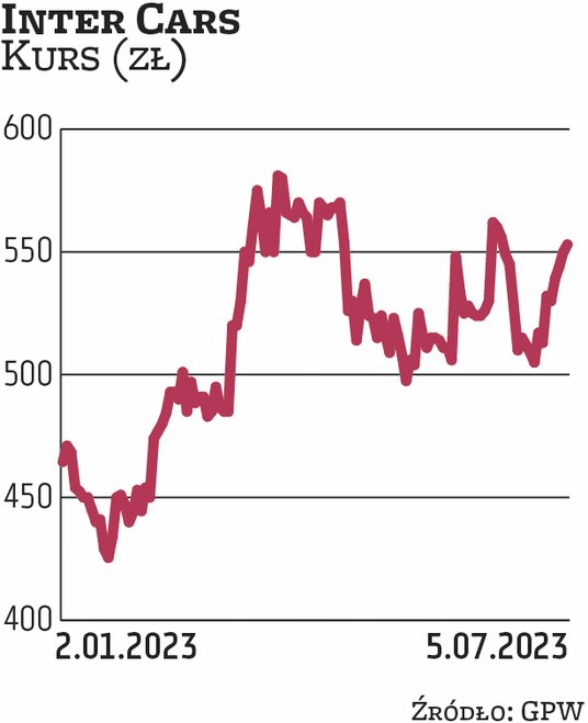 Na Inter Cars wskazały dwa biura maklerskie: Millennium oraz Noble. Ich zdaniem atutem spółki jest r