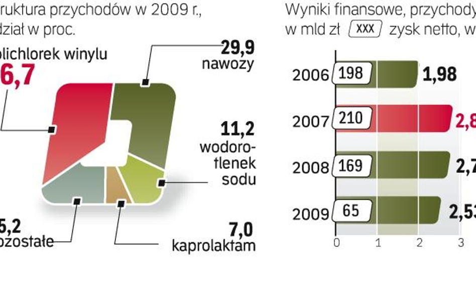 15-proc. pakiet akcji spółki z Włocławka może być wart ok. 200 mln zł. Według obecnych zapowiedzi Or