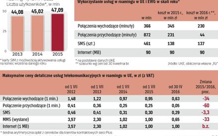 Jak zmieniały się ceny roamingu w UE