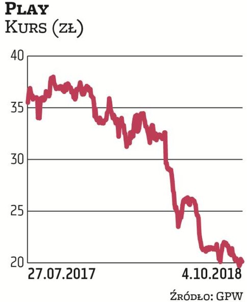 Play zadebiutował na giełdzie w zeszłym roku. Jego notowania poruszają się w trendzie spadkowym. Obe