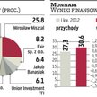 Rynek czeka na decyzję Monnari w sprawie KAN i liczy na lepsze wyniki