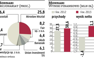 Rynek czeka na decyzję Monnari w sprawie KAN i liczy na lepsze wyniki