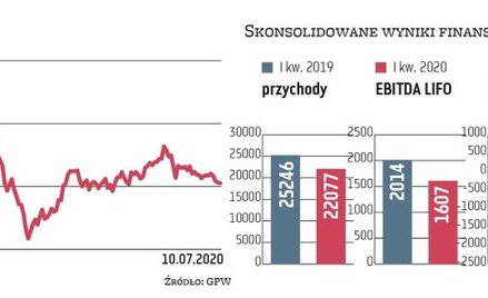 Początek roku nie był zbyt udany dla płockiego koncernu. W I kwartale kluczowy wskaźnik, czyli skory
