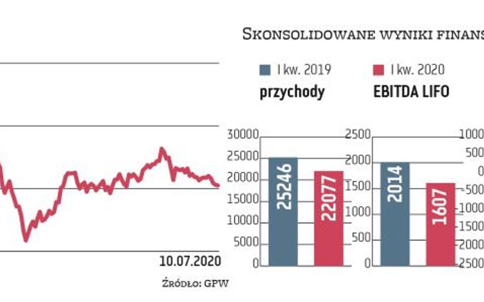 Początek roku nie był zbyt udany dla płockiego koncernu. W I kwartale kluczowy wskaźnik, czyli skory