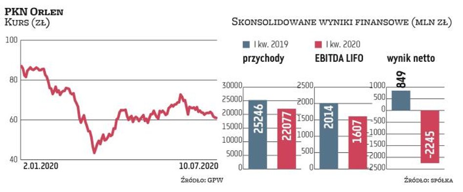 Początek roku nie był zbyt udany dla płockiego koncernu. W I kwartale kluczowy wskaźnik, czyli skory