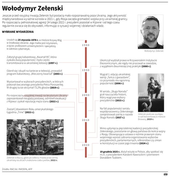 Wołodymyr Zełenski - najważniejsze daty