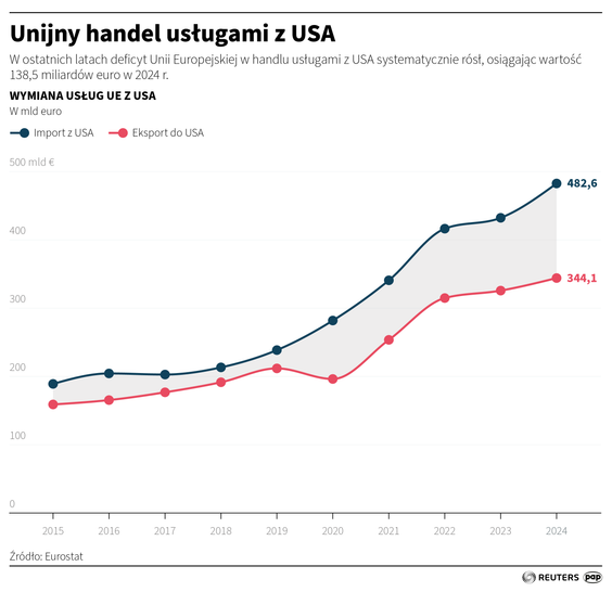 Unijny handel usługami z USA