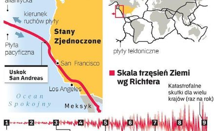 Los Angeles i San Francisco leżą na styku wielkich płyt tektonicznych. Dlatego trzęsienia ziemi zdar