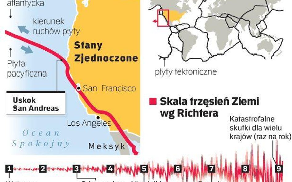 Los Angeles i San Francisco leżą na styku wielkich płyt tektonicznych. Dlatego trzęsienia ziemi zdar