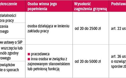 Tabela 4. Wykroczenia w firmie posiadającej związki zawodowe