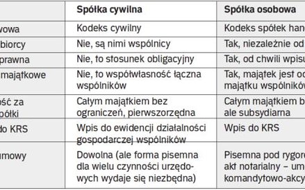 Kiedy wspólnik odpowiada całym majątkiem