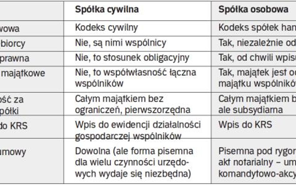 Kiedy wspólnik odpowiada całym majątkiem