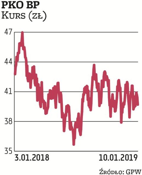 Lider polskiego sektora bankowego poprawia wyniki, czasami nawet przebija prognozy, ale jego notowan