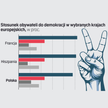 Młodzi Polacy wątpią w demokrację. Są wyniki sondażu