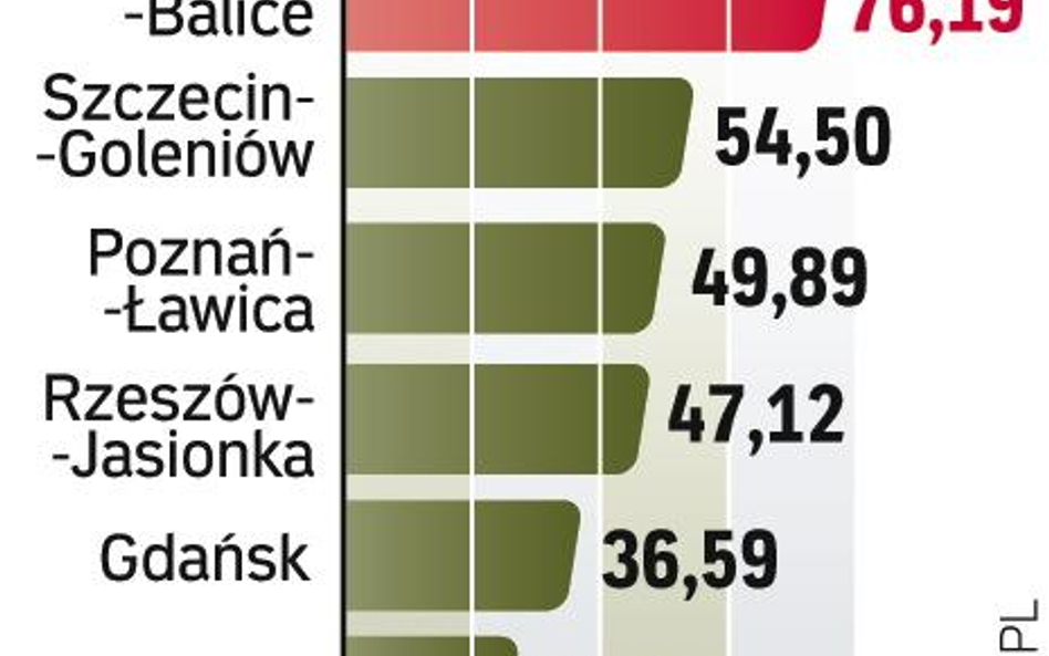 Najmniej udziałów – 8 proc. – PPL ma w bydgoskim porcie.