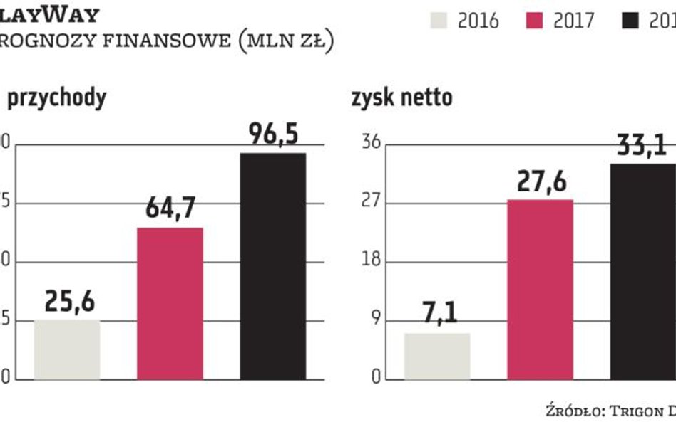 PlayWay wysoko się ceni. Czym wabi inwestorów?