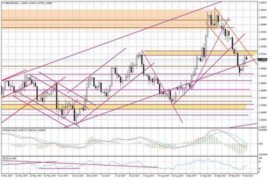 Wykres dzienny GBP/USD