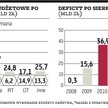 Deficyt budżetu obniżył się do 23 mld zł